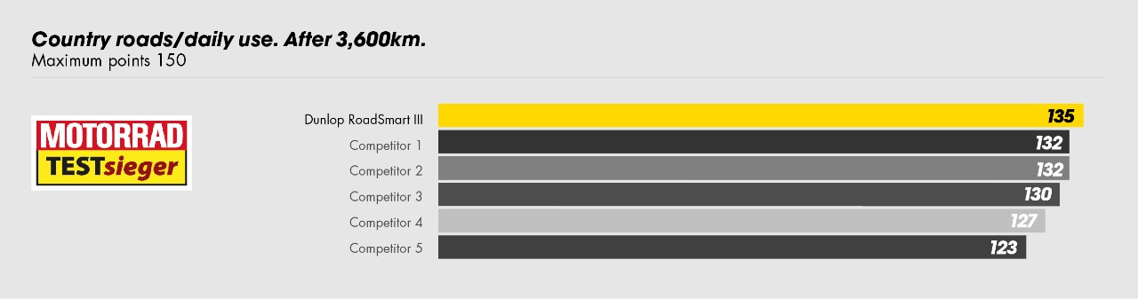 RoadSmart III top after 3600 km chart
