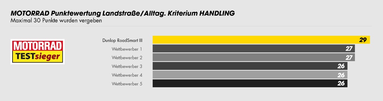 RoadSmart III Top in der Handling-Tabelle