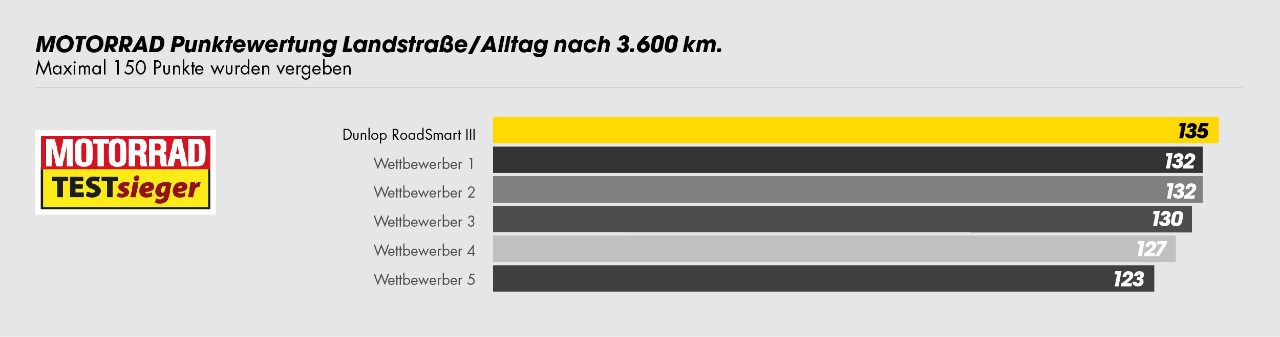 RoadSmart III Top nach 3600 km Karte