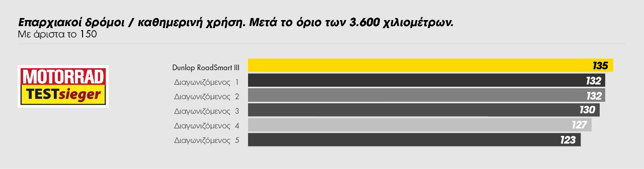Κορυφή του RoadSmart III μετά από 3600 χλμ. Γράφημα