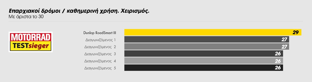 Η κορυφή του RoadSmart III στον πίνακα χειρισμού