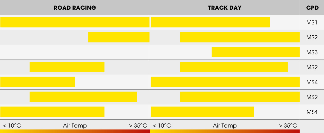 Dunlop D213 GP Pro track tyre compound range chart