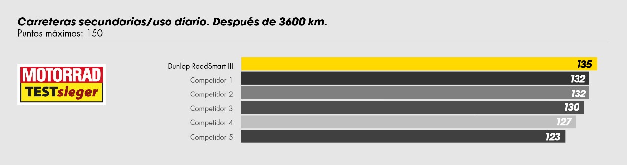 Tabla que muestra a RoadSmart III de Dunlop como el n.º 1 en desgaste después de 3600 km