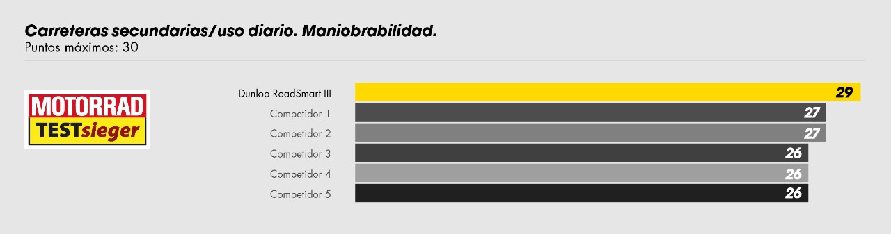 Tabla que muestra a RoadSmart III de Dunlop como el n.º 1 en maniobrabilidad