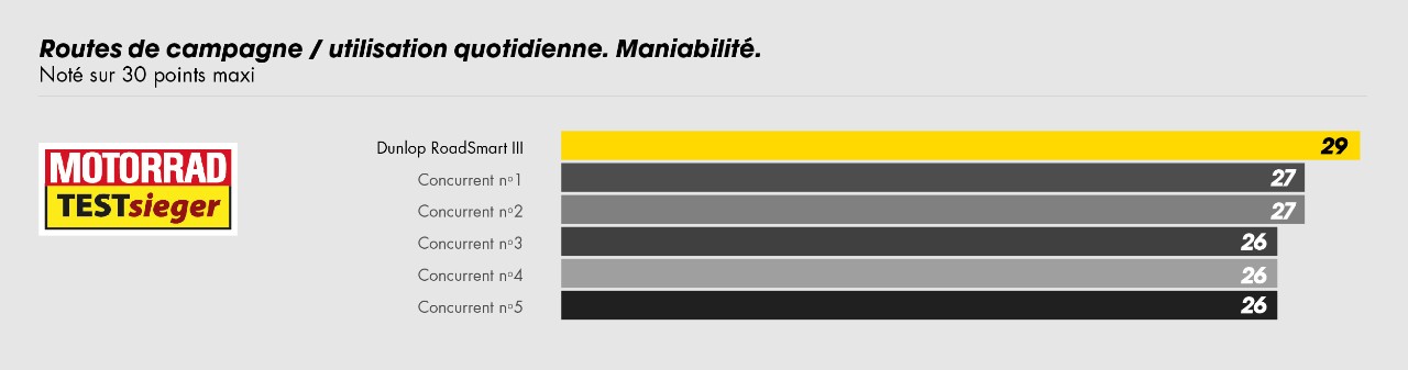 Tableau montrant le RoadSmart III de Dunlop classé 1er pour la maniabilité