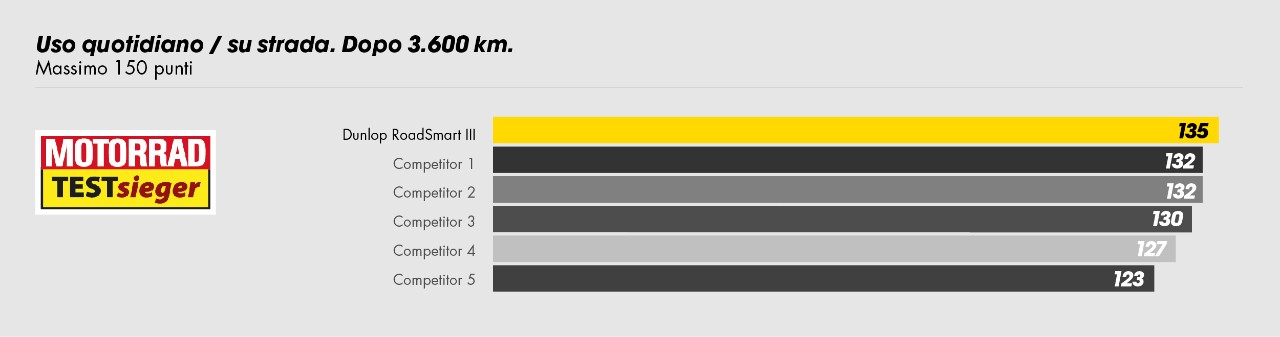 La tabella mostra il Dunlop RoadSmart III al primo posto nel test di usura dopo 3.600 km