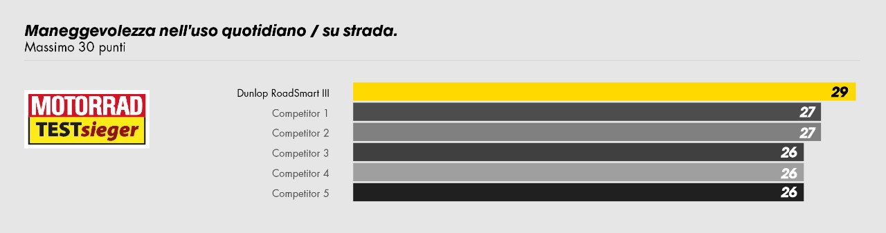 La tabella mostra che il Dunlop RoadSmart III è il primo classificato per maneggevolezza