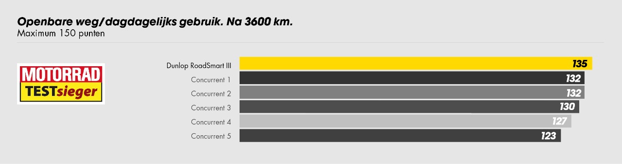 RoadSmart III top after 3600 km chart