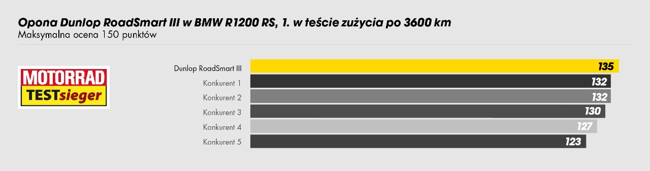 Tabela przedstawiająca opony Dunlop RoadSmart III z oceną pierwszego zużycia po 3600 km