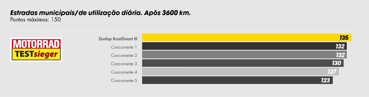 Tabela que mostra o RoadSmart III da Dunlop como 1.º classificado em desgaste após 3600 km