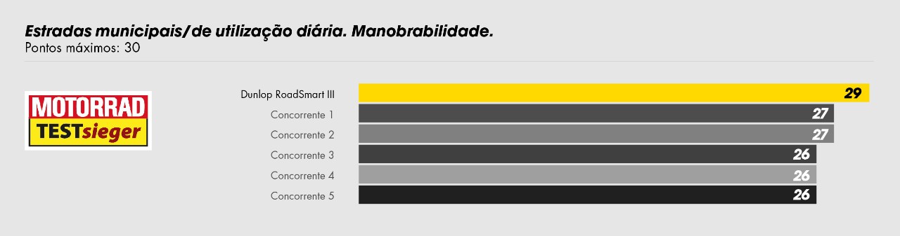 Tabela que mostra o RoadSmart III da Dunlop como 1.º classificado em manobrabilidade