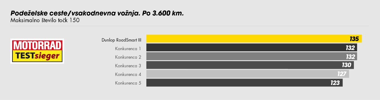 Tabela prikazuje Dunlopovo RoadSmart III z najboljšo oceno za obrabo po 3.600 km