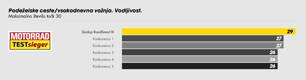 Tabela prikazuje Dunlopovo RoadSmart III z najboljšo oceno za vodljivost