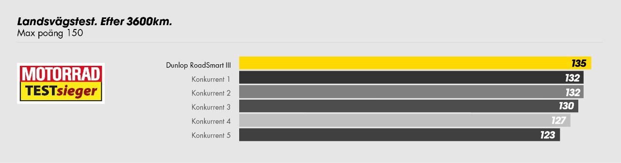 Tabellen visar att Dunlop RoadSmart III är 1st även efter 3600km