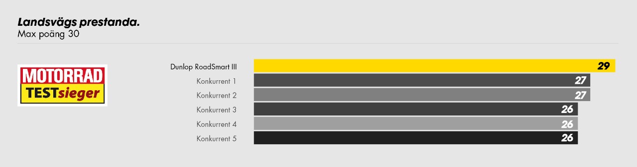 Tabellen visar att Dunlop RoadSmart III är 1st i prestanda